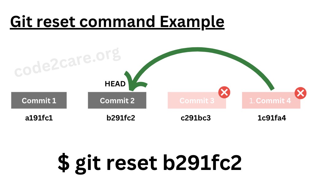 Git reset command example diagram